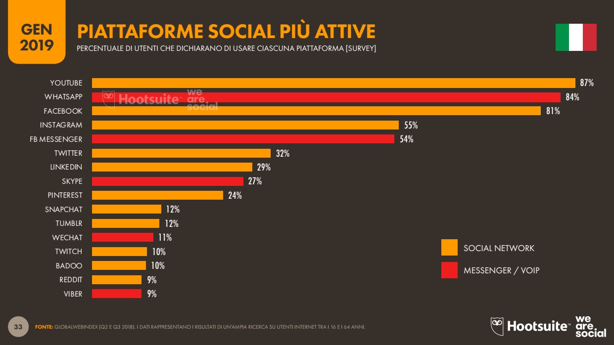 social più usati in Italia 2017